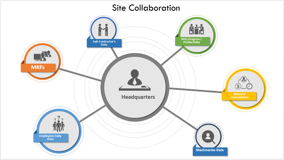Project Site Collaboration Software